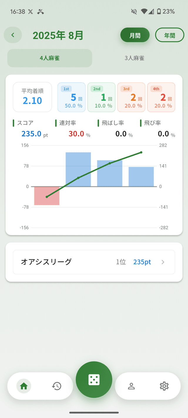 統計ダッシュボード画面
